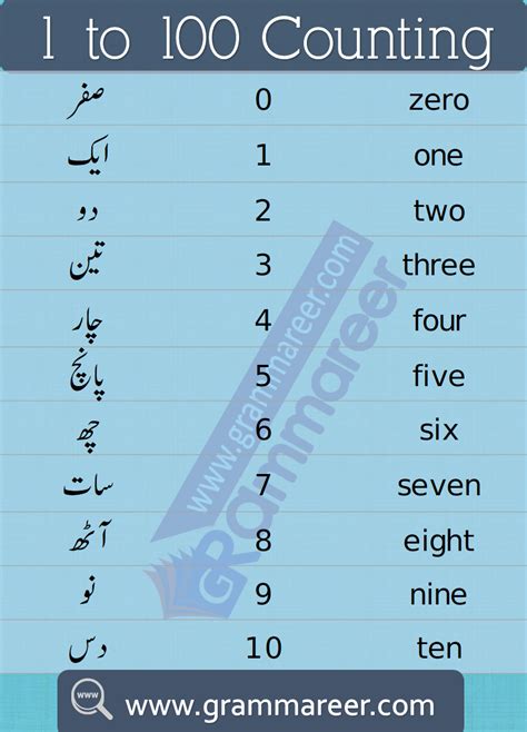 Urdu Counting 1 to 100 Ginti | English to Urdu Numbers - Grammareer | English vocabulary words ...