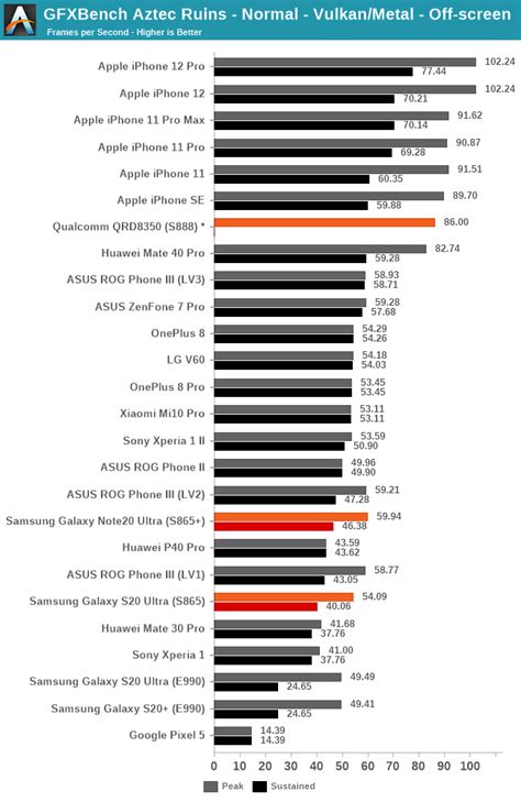 Apple’s A14 chip beats Qualcomm’s upcoming Snapdragon 888 from Samsung Galaxy S21 | iThinkDifferent