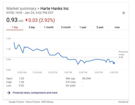 Harte Hanks Stock Falls Amid Family Management Dispute