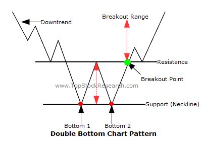 Double Bottom explained along with examples and charts