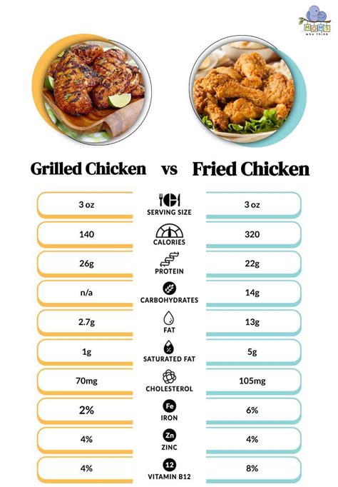 Grilled Chicken vs. Fried Chicken: Exploring The Different Nutrition, Texture, And Taste Of The Two