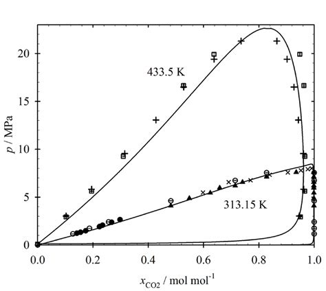 Vapor Liquid Phase Diagram