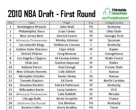 2010 NBA Draft | 2010 NBA Draft Picks | 2010 NBA Draft Results