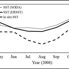 Comparison of monthly (a) SST, and (b) standardized SST data (monthly... | Download Scientific ...