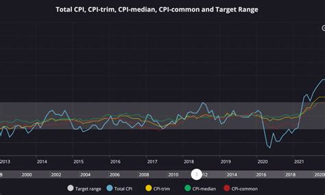 Inflation in Canada Falls to Almost 7.5% | Canada News Media