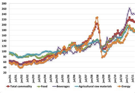 Commodity Price Index (2005 = 100) | Download Scientific Diagram