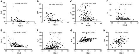 Frontiers | Association of low HDL-c levels with severe symptoms and ...