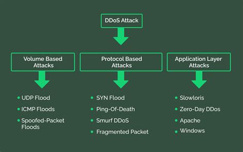 How to Stop a DDoS Attack and Protect Your Business?