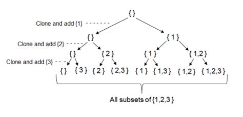 Print All Subsets of a given set