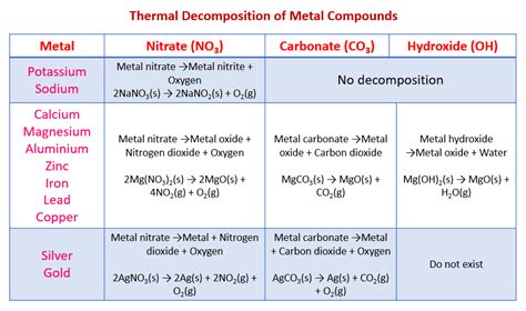 Decomposition of Metal Compounds (solutions, examples, activities, experiment, videos)