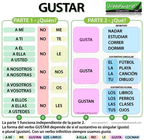 How to say LIKE in Spanish – Gustar | Woodward Spanish