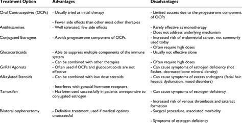 Treatment options used in autoimmune progesterone dermatitis | Download ...