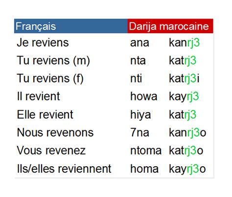 Conjugaison du verbe rj3 – revenir au présent en Darija Marocaine ...