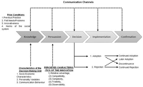 Marketing Concept | Diffusion Of Innovation - The Brand Hopper