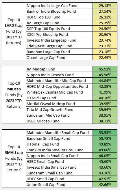 Best performing mutual funds in 2023 : r/India_Investments