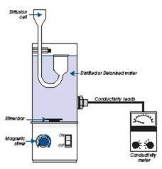 Engineers Guide: Liquid - Liquid Diffusivity Experiment