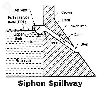 Type of Spillways