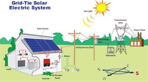 ON Grid Solar Systems, Solar Energy Systems, Supplier, India