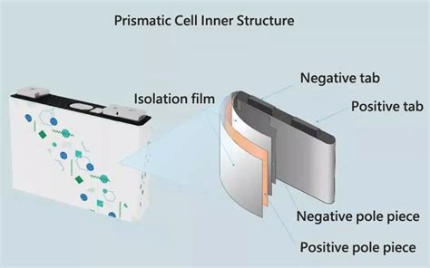 Cylindrical Battery vs Prismatic Battery, What is the difference?