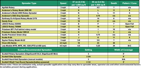 grubGONE! Spreader Settings | Phyllom BioProducts