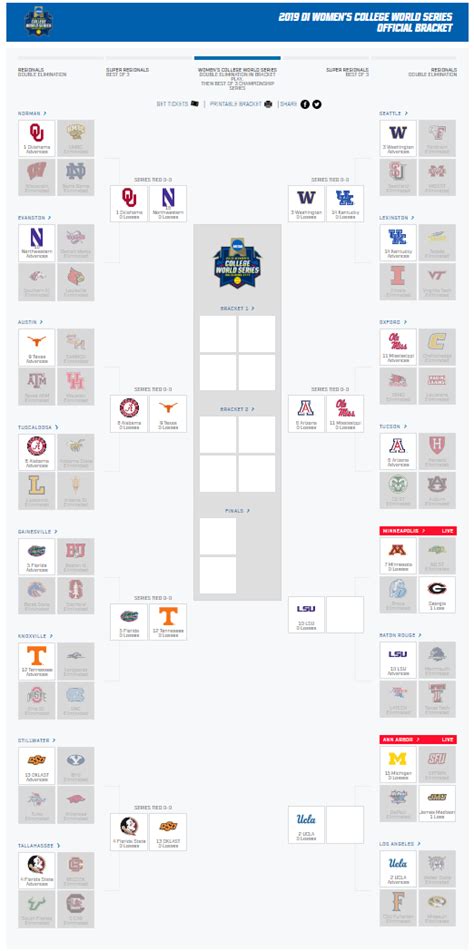 Ncaa Softball World Series Scores - James Madison Softball Headed To ...