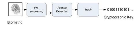 Process of cryptographic key generation from fingerprint Fingerprint ...