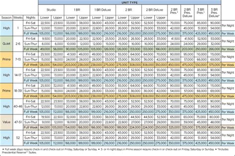 Wyndham Vacation Resorts Panama City Beach - Points Chart | Vacation resorts, Wyndham, Panama ...