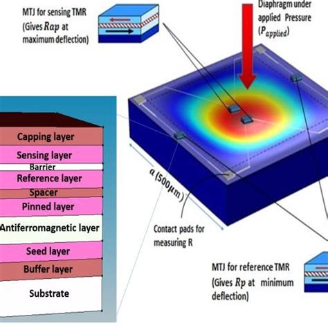 System Design MEMS pressure sensor design with MTJ as sensing element ...