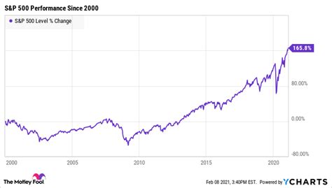 Sp500 Index : 2020 S P 500 Return Dividends Reinvested Don T Quit Your Day Job – guitarraalpedo