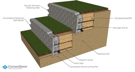 The Pleasing Aesthetics of Terraced Retaining Walls | CornerStone Wall ...