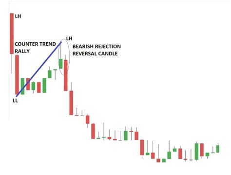 Advanced Candlestick Analysis - Trading Public School