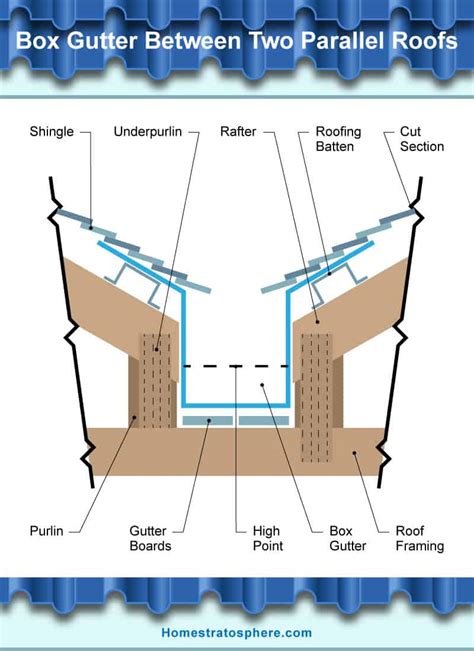 Learn About The Different Parts Of A Gutter System Feldco Chicago | My ...