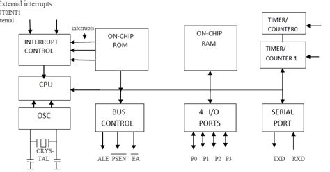 Block Diagram of Microcontroller 8051