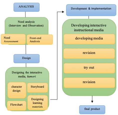 ADDIE Model (Analysis, Design, Development and Implementation ...