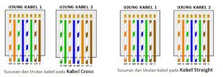 Susunan Kabel LAN RJ45 Stright dan Cross