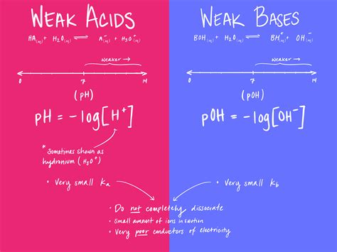 Ph Examples Of Acids And Bases