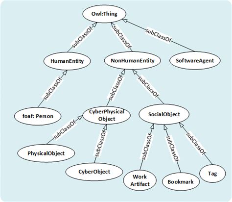 Upper Ontology Abstract Concepts | Download Scientific Diagram