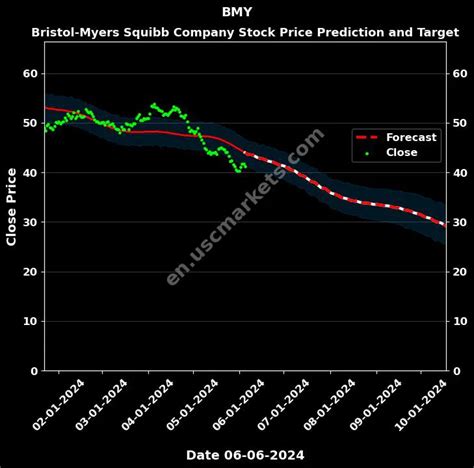 BMY Price Target 2024 AI Stock Forecast for Bristol-Myers Squibb Company