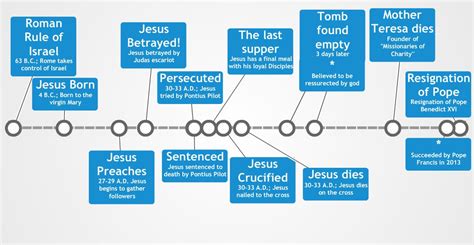 Christianity Timeline – hadisalloum