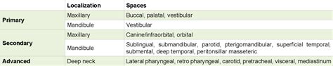 Table 3 from Odontogenic Infection. Review of the Pathogenesis, Diagnosis, Complications and ...