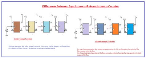 Difference Between Synchronous & Asynchronous Counter - The Engineering ...