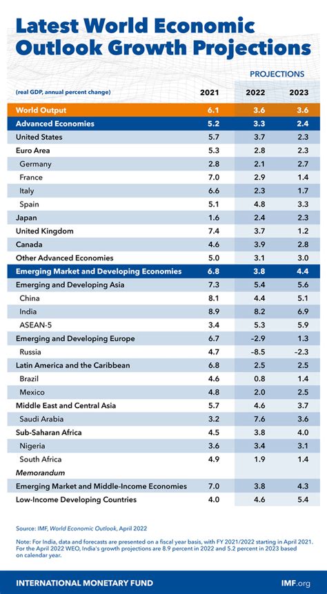 After World Bank, IMF cuts India’s FY23 GDP forecast to 8.2% | Fortune ...