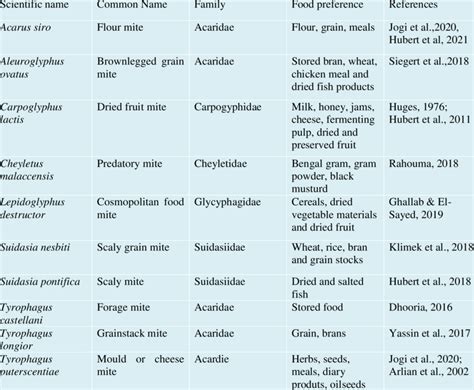 storage mites and their presence in different food items | Download ...