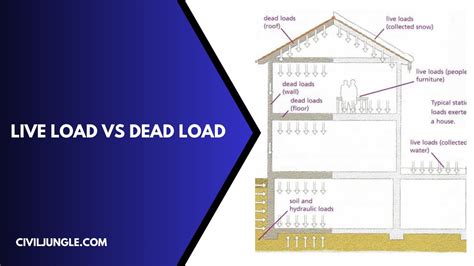 Live Load Vs Dead Load | What Is Load in Civil