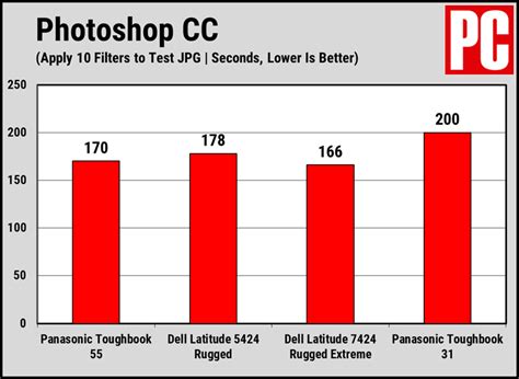 Panasonic Toughbook 55 Review | PCMag