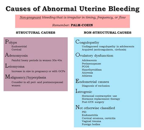 Pathophysiology Of Abnormal Uterine Bleeding