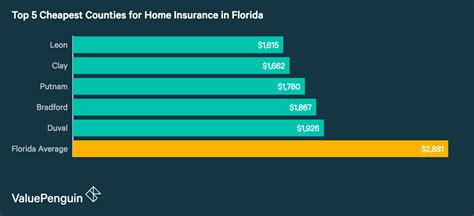 Who Has the Cheapest Homeowners Insurance Quotes in Florida? - ValuePenguin