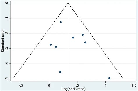 funnel plot interpretation, Quantifying the risk of error when interpreting funnel plots ...