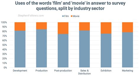 Film vs movie - Which is the best term to use?