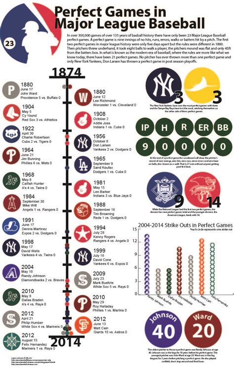 Infographic of every perfect game in the history of Major League ...